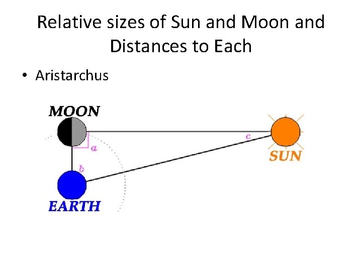 Relative sizes of Sun and Moon and Distances to Each • Aristarchus 