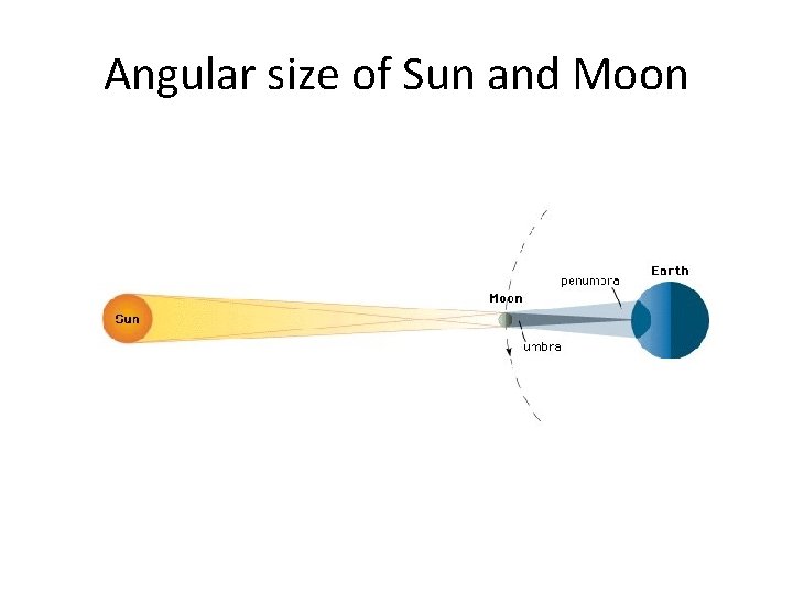 Angular size of Sun and Moon 