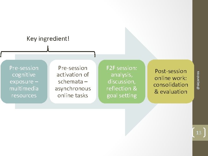 Pre-session cognitive exposure – multimedia resources Pre-session activation of schemata – asynchronous online tasks