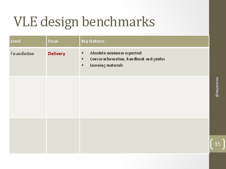 VLE design benchmarks Level Focus Key features Foundation Delivery @alejandroa Absolute minimum expected Course