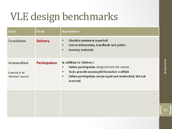 VLE design benchmarks Level Focus Key features Foundation Delivery Intermediate Participation In addition to