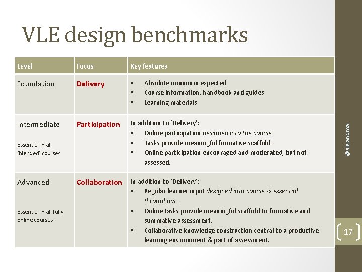 VLE design benchmarks Level Focus Key features Foundation Delivery Intermediate Participation In addition to