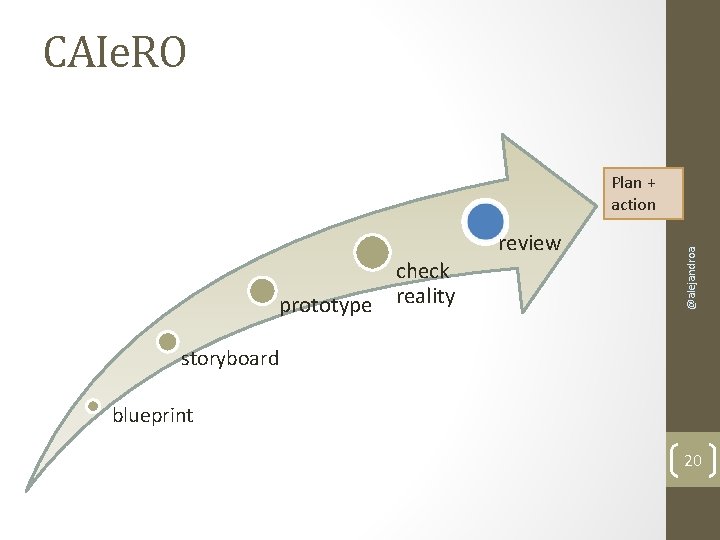 CAIe. RO review prototype check reality @alejandroa Plan + action storyboard blueprint 20 