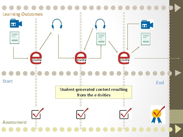 Learning Outcomes Start End Student-generated content resulting from the e-tivities Assessment 