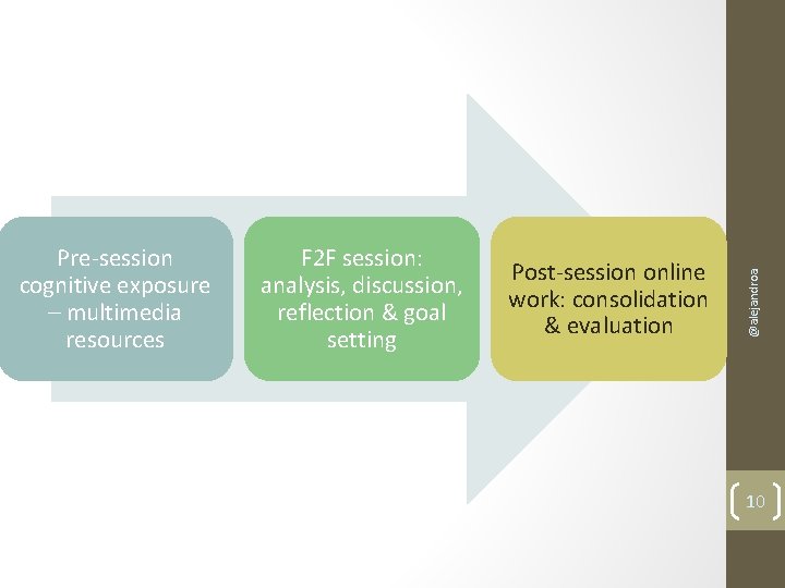 F 2 F session: analysis, discussion, reflection & goal setting Post-session online work: consolidation