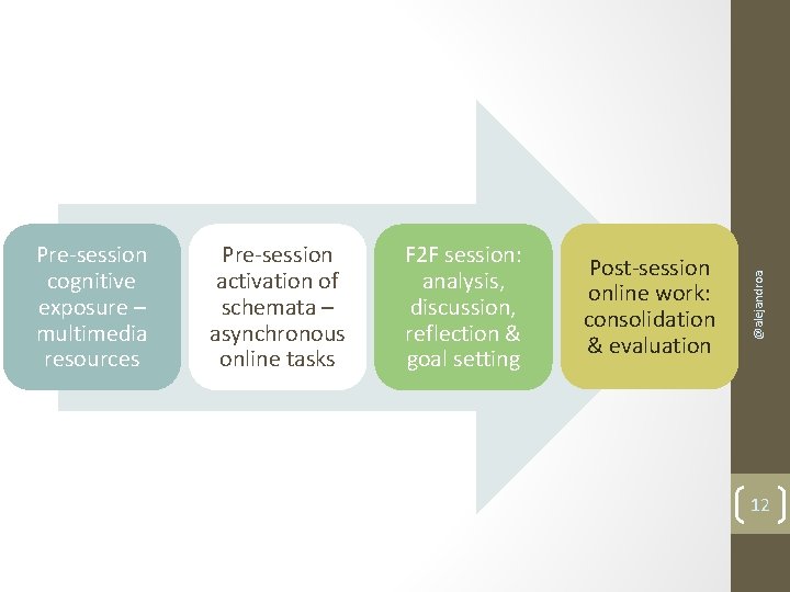 Pre-session activation of schemata – asynchronous online tasks F 2 F session: analysis, discussion,