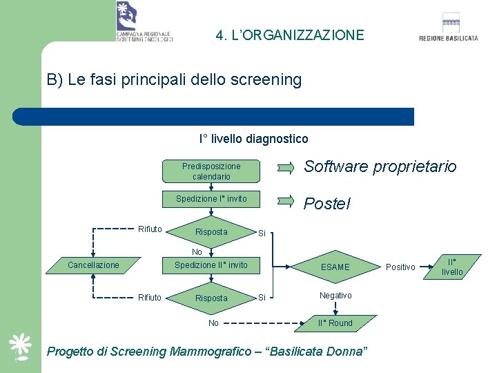 4. L’ORGANIZZAZIONE B) Le fasi principali dello screening I° livello diagnostico Software proprietario Predisposizione