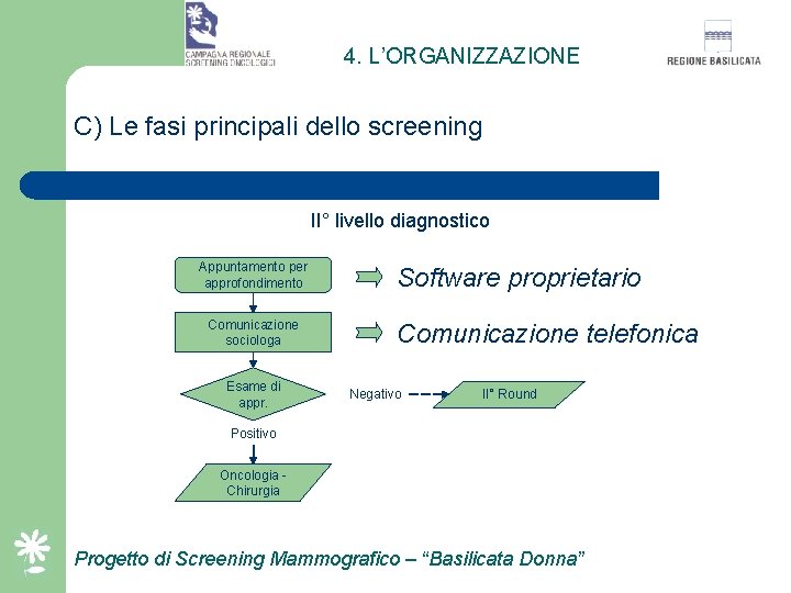 4. L’ORGANIZZAZIONE C) Le fasi principali dello screening II° livello diagnostico Appuntamento per approfondimento