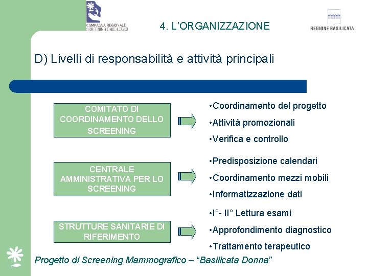 4. L’ORGANIZZAZIONE D) Livelli di responsabilità e attività principali COMITATO DI COORDINAMENTO DELLO SCREENING