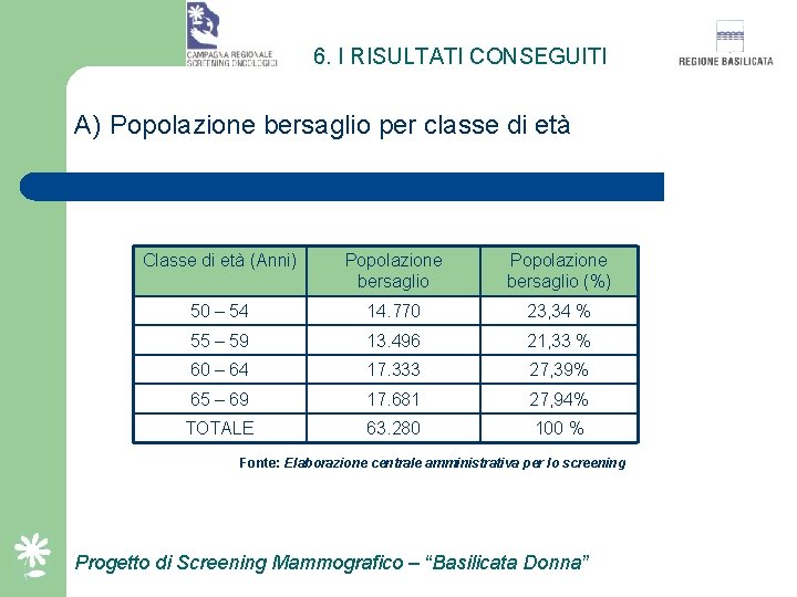 6. I RISULTATI CONSEGUITI A) Popolazione bersaglio per classe di età Classe di età