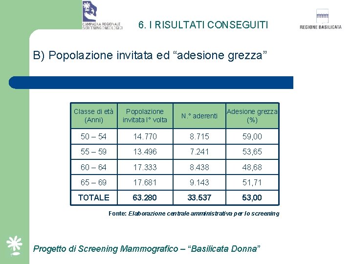 6. I RISULTATI CONSEGUITI B) Popolazione invitata ed “adesione grezza” Classe di età (Anni)