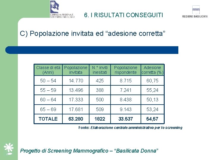 6. I RISULTATI CONSEGUITI C) Popolazione invitata ed “adesione corretta” Classe di età (Anni)
