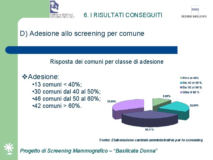 6. I RISULTATI CONSEGUITI D) Adesione allo screening per comune Risposta dei comuni per