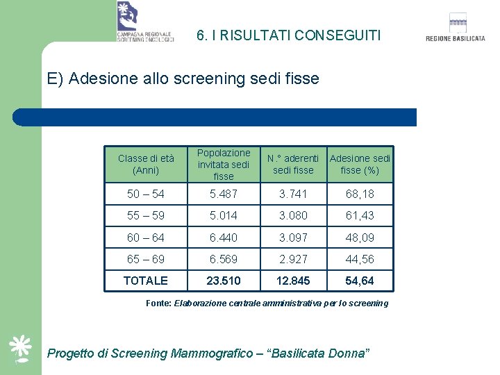 6. I RISULTATI CONSEGUITI E) Adesione allo screening sedi fisse Classe di età (Anni)