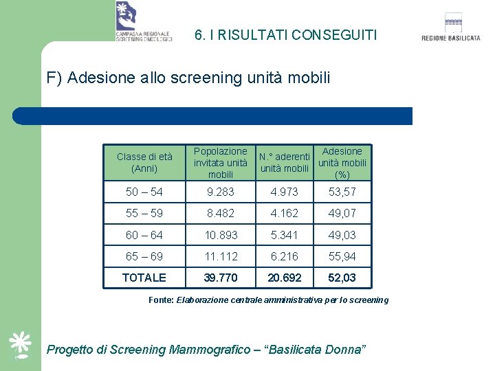 6. I RISULTATI CONSEGUITI F) Adesione allo screening unità mobili Classe di età (Anni)