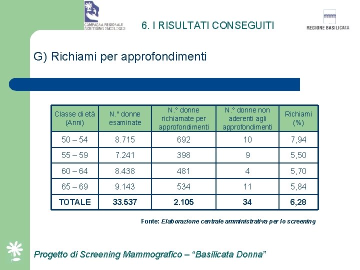 6. I RISULTATI CONSEGUITI G) Richiami per approfondimenti Classe di età (Anni) N. °