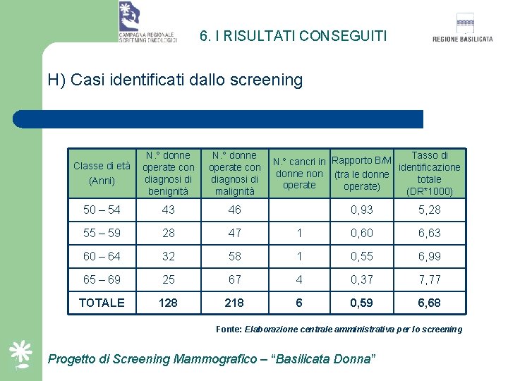 6. I RISULTATI CONSEGUITI H) Casi identificati dallo screening Classe di età (Anni) N.