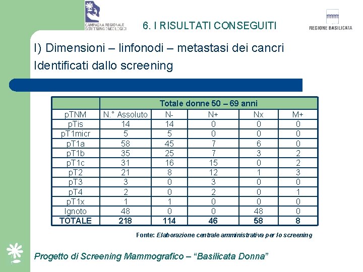6. I RISULTATI CONSEGUITI I) Dimensioni – linfonodi – metastasi dei cancri Identificati dallo