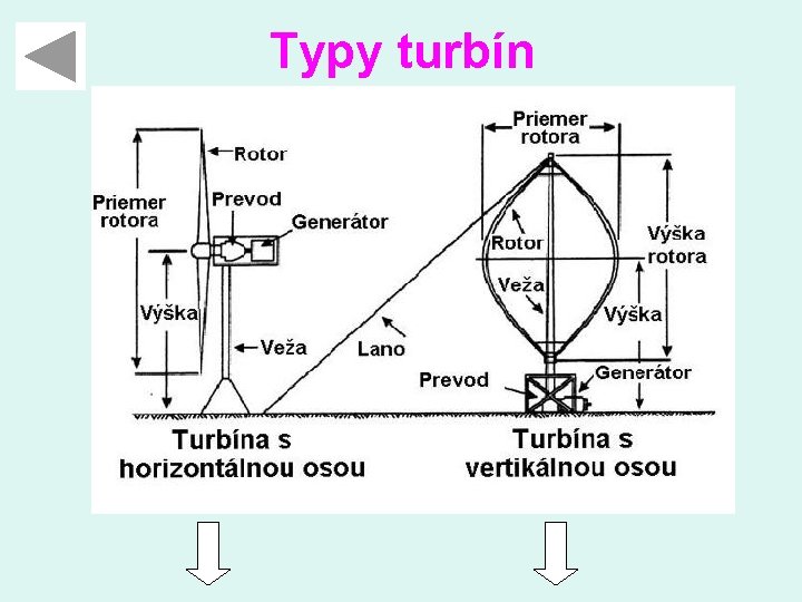 Typy turbín 