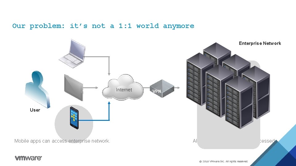 Our problem: it’s not a 1: 1 world anymore Enterprise Network Internet VPN User