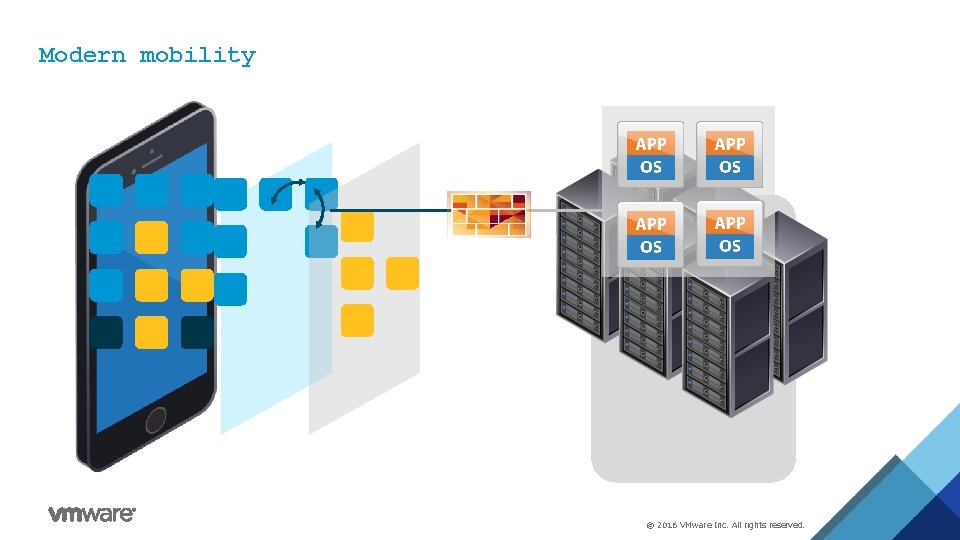 Modern mobility © 2016 VMware Inc. All rights reserved. 