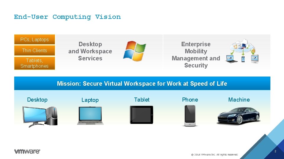 End-User Computing Vision PCs, Laptops Thin Clients Tablets, Smartphones Desktop and Workspace Services Enterprise