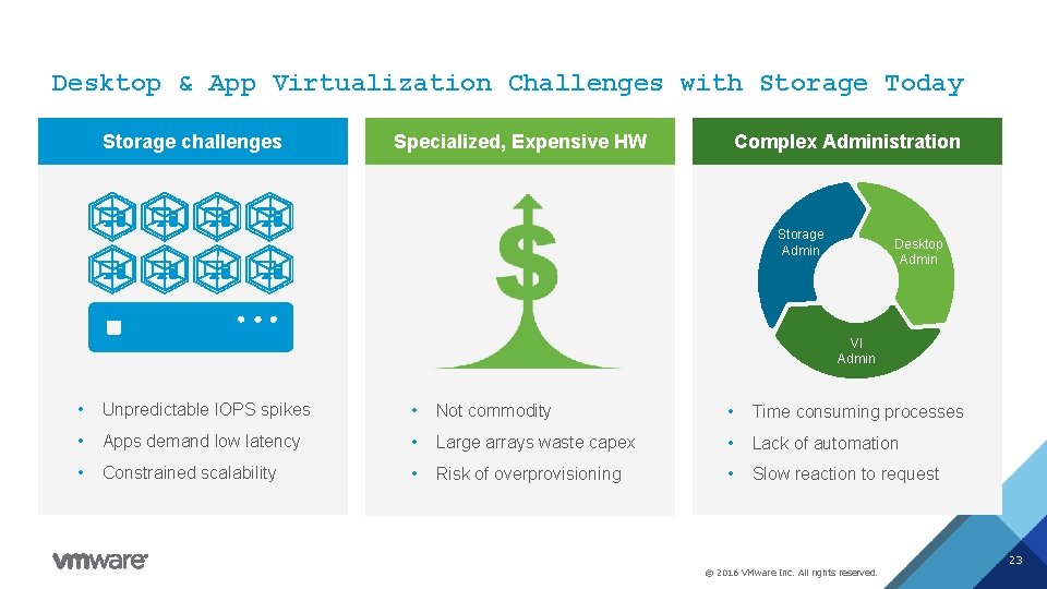 Desktop & App Virtualization Challenges with Storage Today Storage challenges Complex Administration Specialized, Expensive