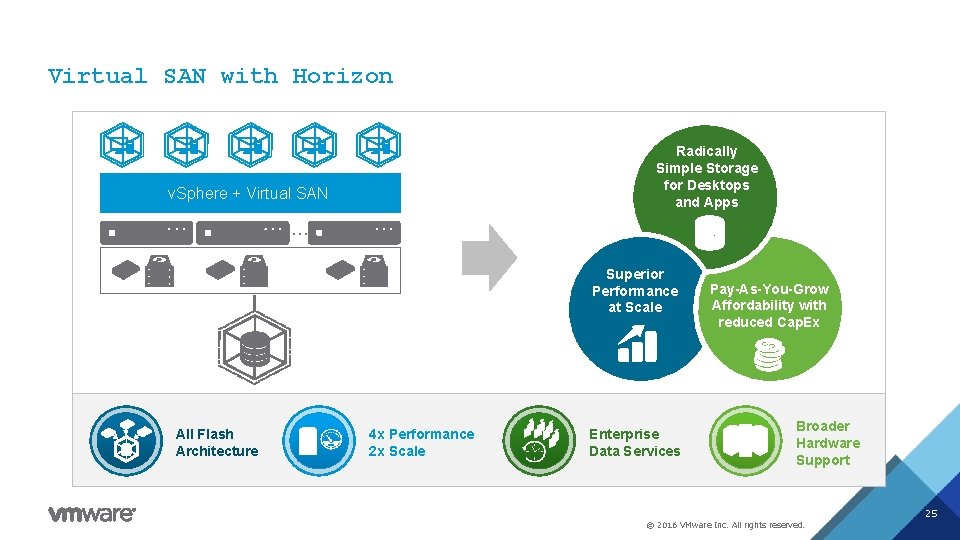 Virtual SAN with Horizon Radically Simple Storage for Desktops and Apps v. Sphere +