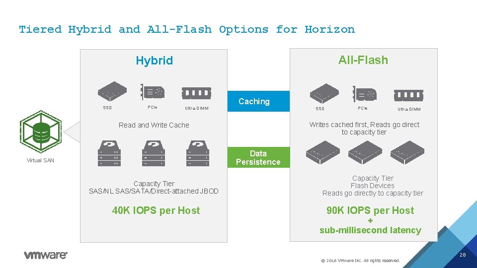 Tiered Hybrid and All-Flash Options for Horizon All-Flash Hybrid SSD PCIe Ultra DIMM Caching
