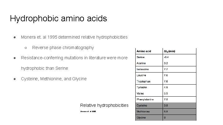 Hydrophobic amino acids ● Monera et. al 1995 determined relative hydrophobicities ○ ● Reverse