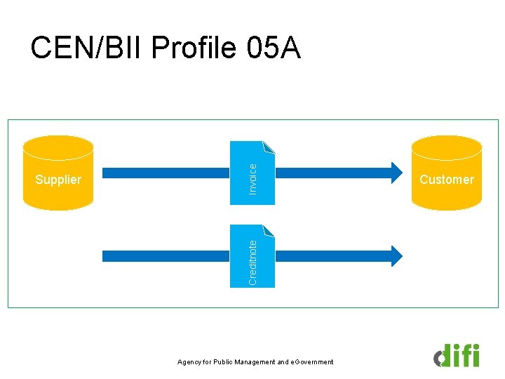 Creditnote Supplier Invoice CEN/BII Profile 05 A Agency for Public Management and e. Government