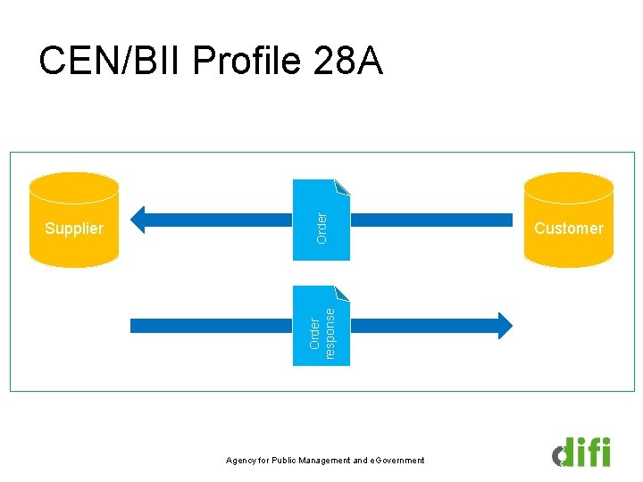 Order response Supplier Order CEN/BII Profile 28 A Agency for Public Management and e.