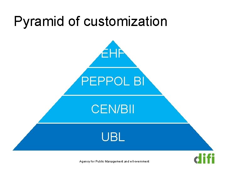 Pyramid of customization EHF PEPPOL BI CEN/BII UBL Agency for Public Management and e.
