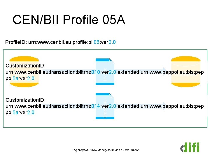 CEN/BII Profile 05 A Profile. ID: urn: www. cenbii. eu: profile: bii 05: ver