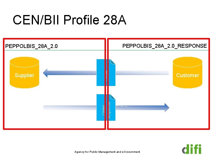 CEN/BII Profile 28 A PEPPOLBIS_28 A_2. 0_RESPONSE Order response Supplier Order PEPPOLBIS_28 A_2. 0