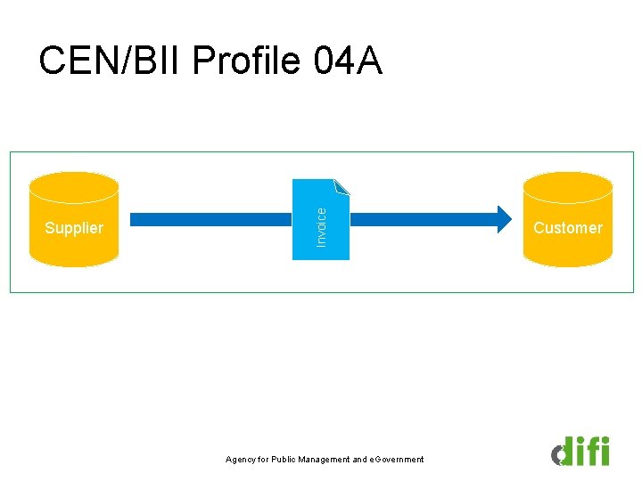 Supplier Invoice CEN/BII Profile 04 A Agency for Public Management and e. Government Customer