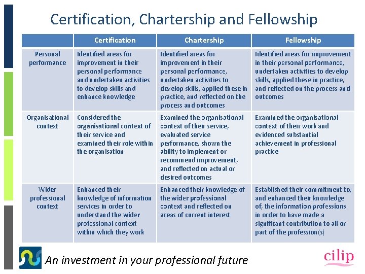 Certification, Chartership and Fellowship Personal performance Certification Chartership Fellowship Identified areas for improvement in