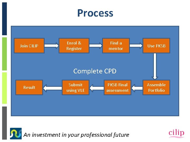 Process Join CILIP Enrol & Register Find a mentor Use PKSB Complete CPD Result