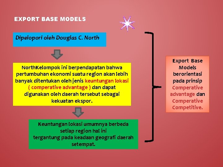 EXPORT BASE MODELS Dipelopori oleh Douglas C. North. Kelompok ini berpendapatan bahwa pertumbuhan ekonomi