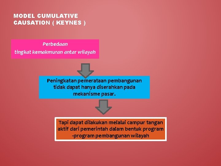 MODEL CUMULATIVE CAUSATION ( KEYNES ) Perbedaan tingkat kemakmuran antar wilayah Peningkatan pemerataan pembangunan