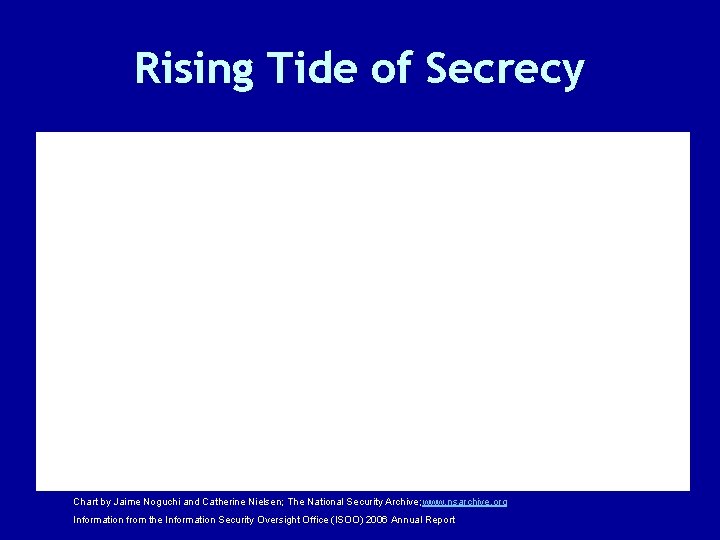 Rising Tide of Secrecy Chart by Jaime Noguchi and Catherine Nielsen; The National Security