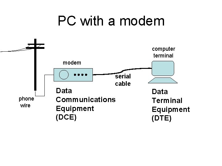 PC with a modem computer terminal modem serial cable phone wire Data Communications Equipment