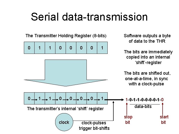Serial data-transmission The Transmitter Holding Register (8 -bits) 0 1 1 0 0 1