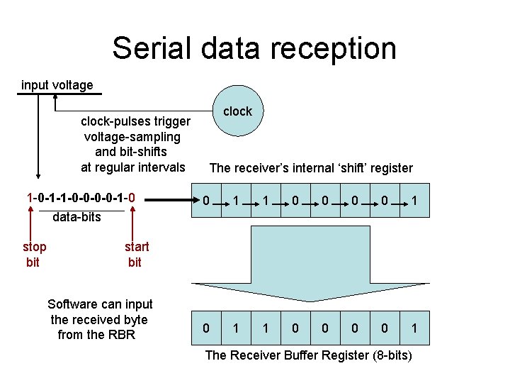 Serial data reception input voltage clock-pulses trigger voltage-sampling and bit-shifts at regular intervals 1