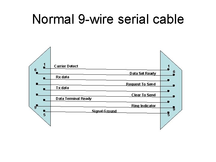 Normal 9 -wire serial cable 1 6 Carrier Detect 1 6 Data Set Ready