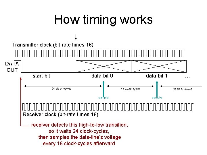How timing works Transmitter clock (bit-rate times 16) DATA OUT start-bit data-bit 0 24