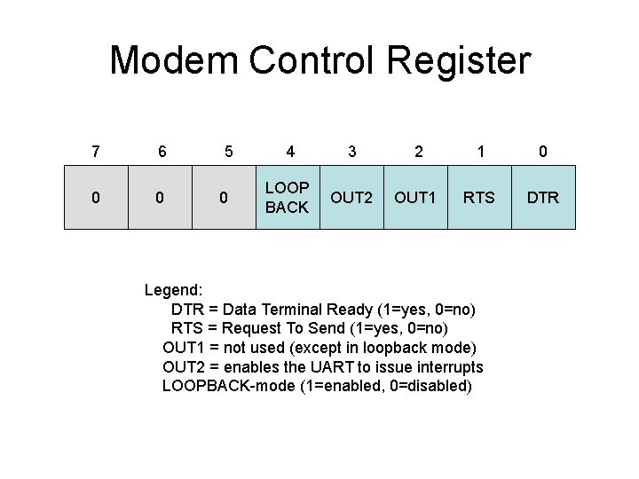 Modem Control Register 7 6 0 0 5 0 4 3 2 1 0