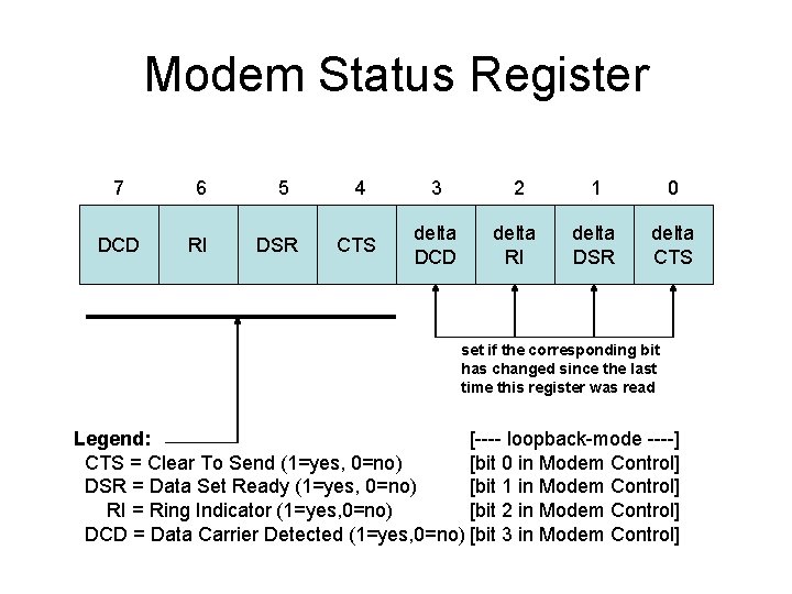 Modem Status Register 7 6 DCD RI 5 DSR 4 3 2 1 0