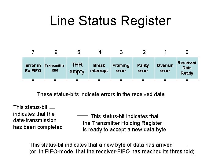 Line Status Register 7 6 Error in Transmitter idle Rx FIFO 5 THR empty
