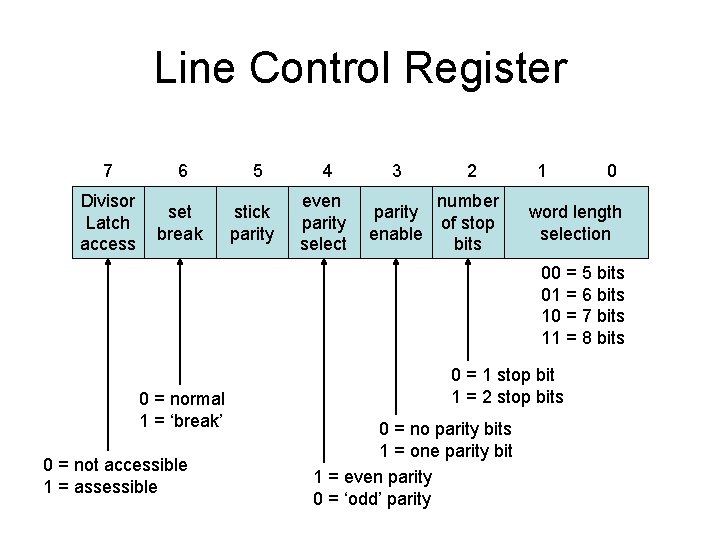 Line Control Register 7 6 Divisor Latch access set break 5 stick parity 4